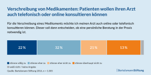 Verschreibung von Medikamenten: Patienten wollen ihren Arzt auch telefonisch oder online konsultieren können