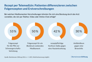 Rezept per Telemedizin: Patienten differenzieren zwischen Folgerezepten und Erstverschreibungen