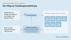 Roadmap Digitale Gesundheit: Der Weg zur Handlungsempfehlung