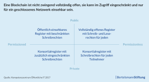 Eine Blockchain ist nicht zwingend vollständig offen, sie kann im Zugriff eingeschränkt und nur für ein geschlossenes Netzwerk einsehbar sein.