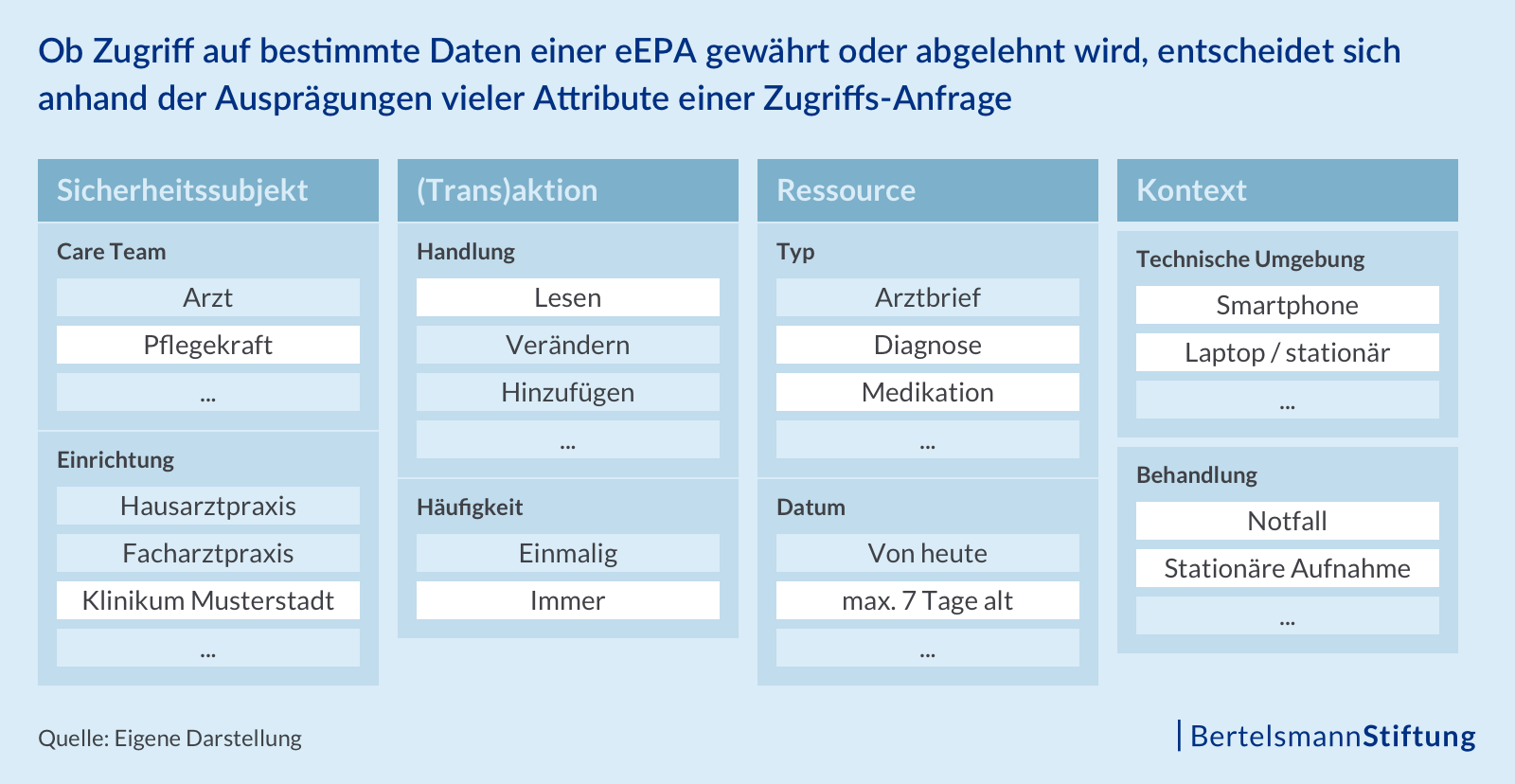 Ob Zugriff auf bestimmte Daten einer eEPA gewährt oder abgelehnt wird, entscheidet sich anhand der Ausprägungen vieler Attribute einer Zugriffs-Anfrage