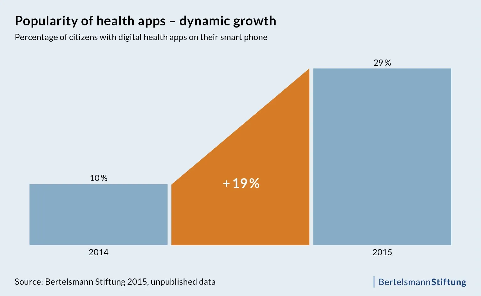 Popularity of health apps - dynamic growth