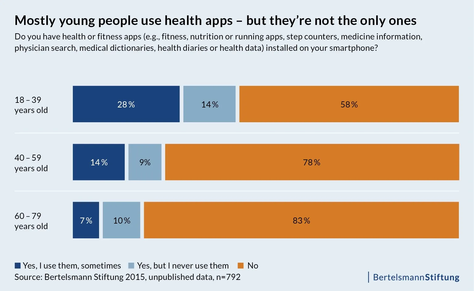 Mostly young people use health apps - but they're not the only ones