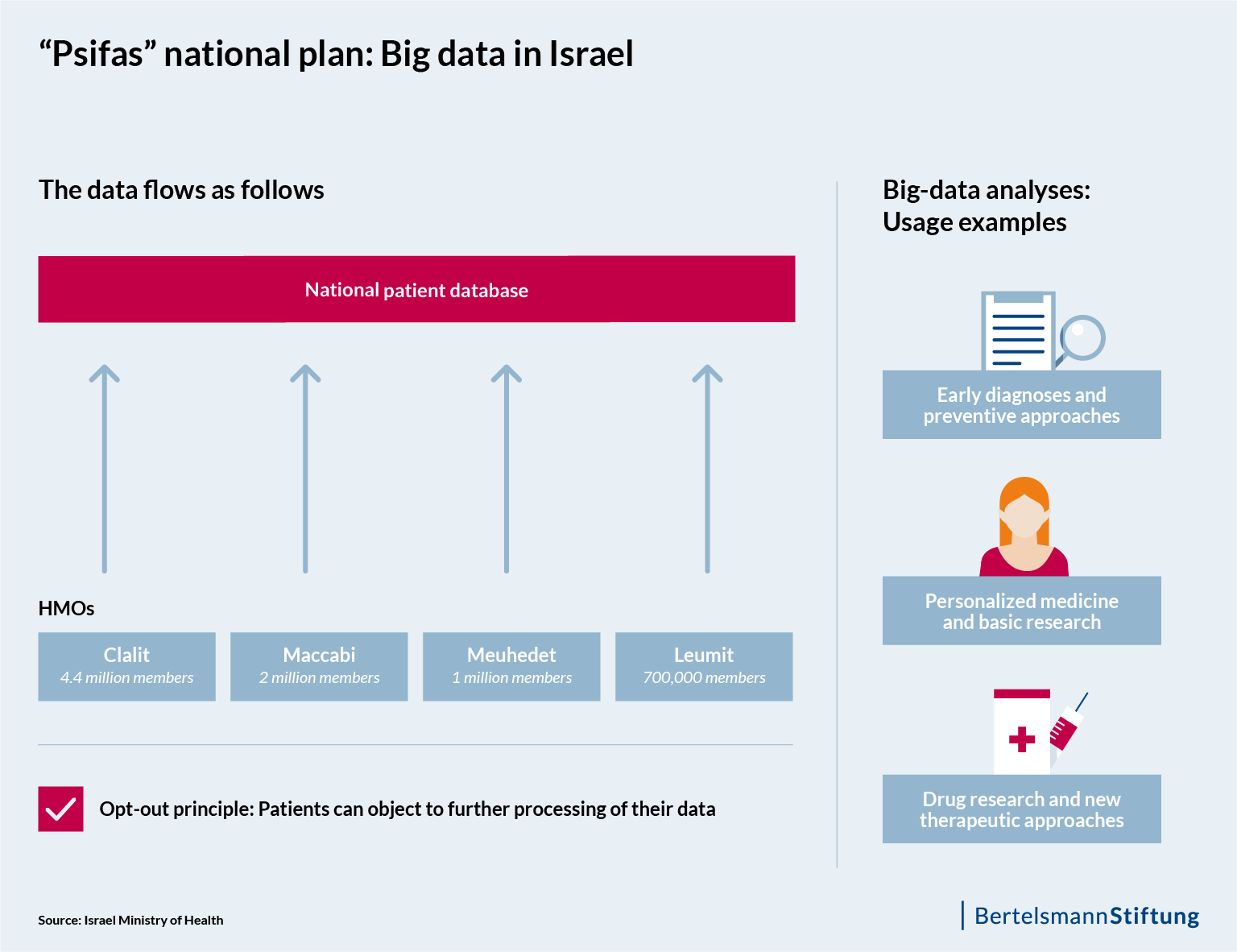 Fig 1: "Psifas" national plan: Big data in Israel