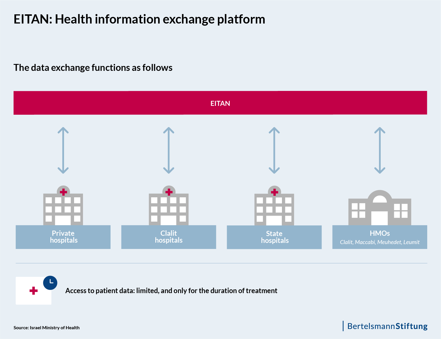 Fig 2: EITAN - Health information exchange platform